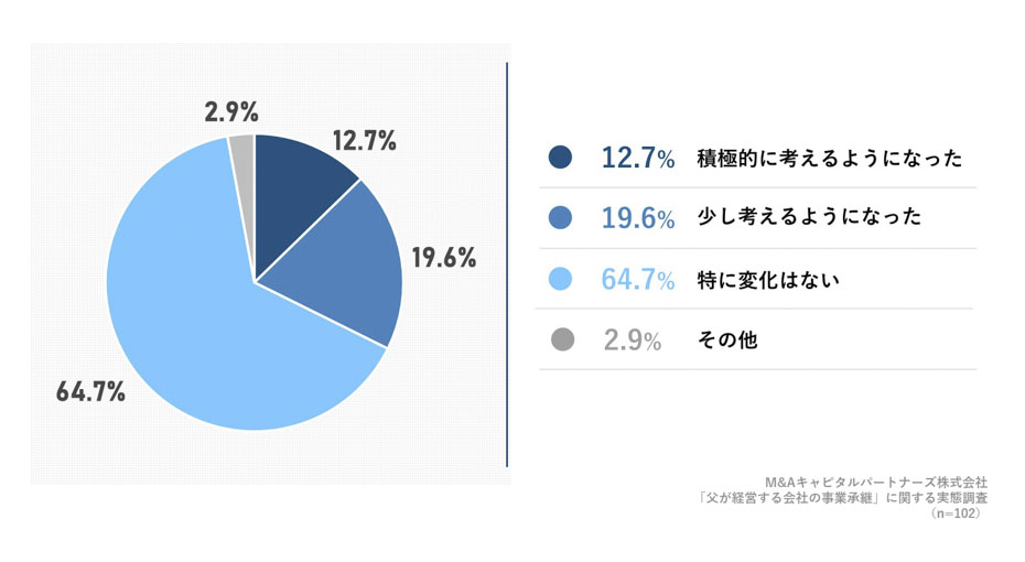 新型コロナウイルスの影響で、父が経営する会社の事業承継について、あなたの関心は変わりましたか。への回答のグラフイメージ