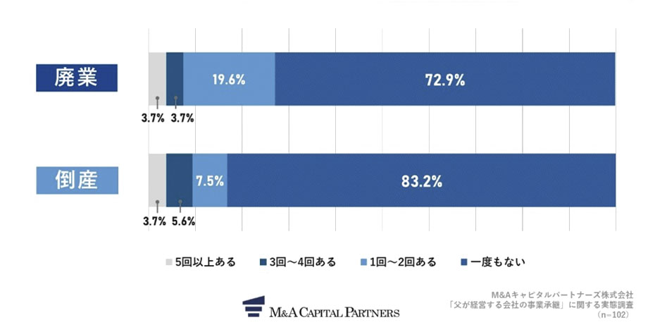 コロナ禍となり、現在経営している会社の廃業・倒産を考えたことはありますか。への回答のグラフイメージ