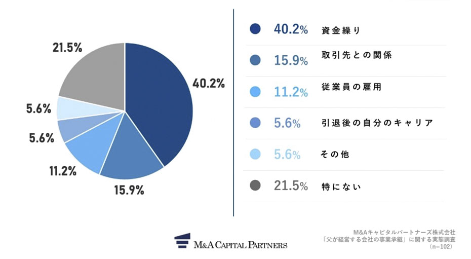 コロナ禍での経営で最も気にしていたことを教えてください。への回答のグラフイメージ