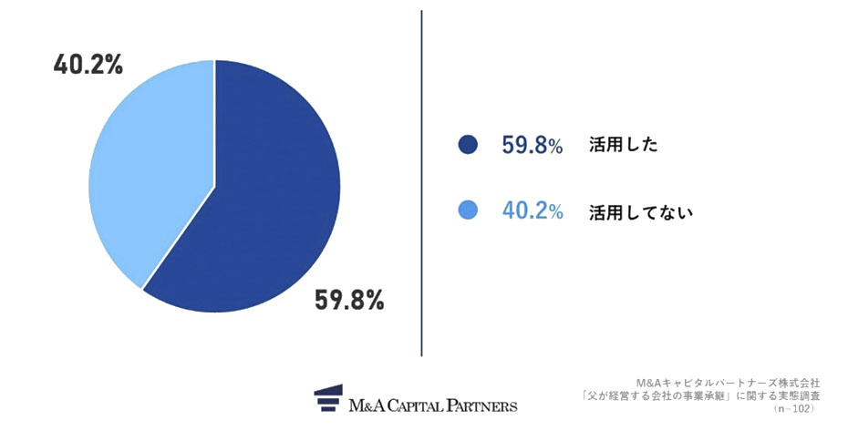 コロナ禍で国からの中小企業向けの支援金(給付金・助成金・補助金)を活用しましたか。への回答のグラフイメージ