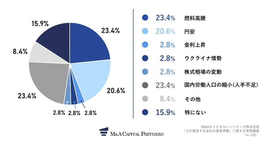 ポストコロナの経営において、どの外部環境が最も気になるか教えてください。への回答のグラフイメージ