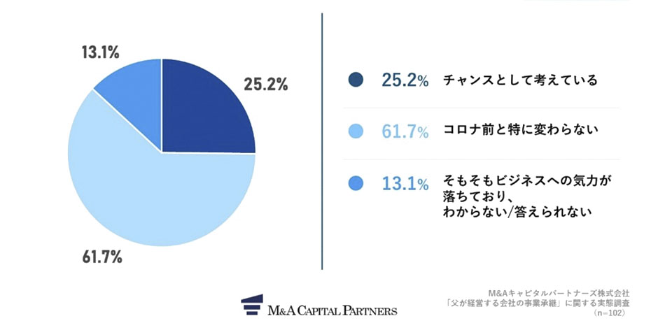 あなたはポストコロナをビジネスチャンスととらえていますか。への回答のグラフイメージ