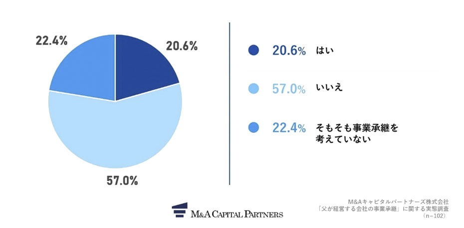 新型コロナの制限緩和後で、事業承継への考え方は変わりましたか。への回答のグラフイメージ