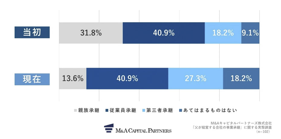 コロナ禍(2020年2月以降)で最も考えていた事業承継方法と、制限緩和後の現在で最も考えている事業承継方法を教えてください。への回答のグラフイメージ