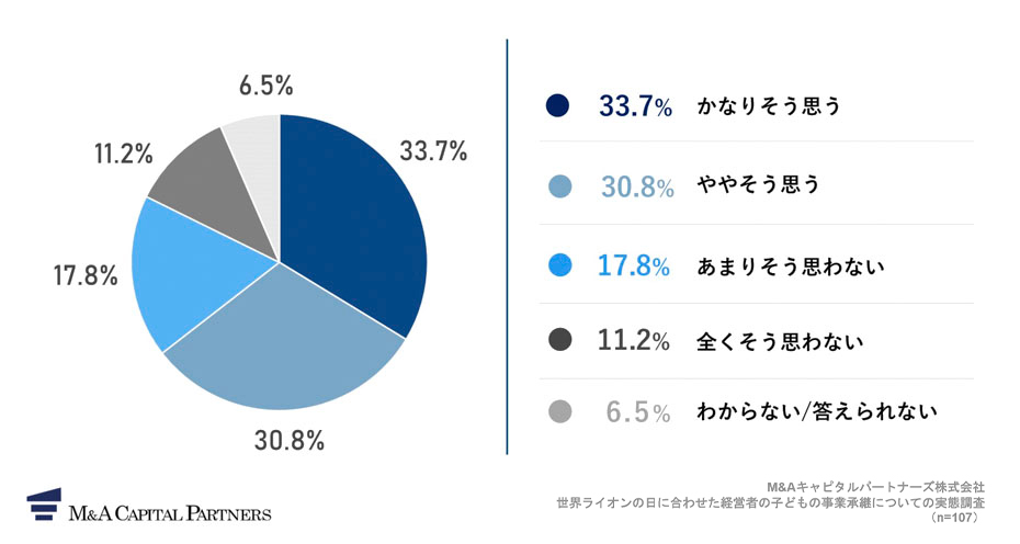 社員を率いて会社を経営している親の姿を見て、孤独に戦っていると思いますか。への回答のグラフイメージ