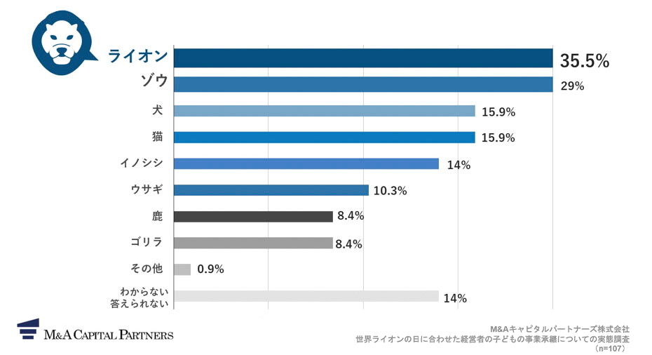 会社を経営する親を動物に例えると、どの動物だと思いますか。への回答のグラフイメージ