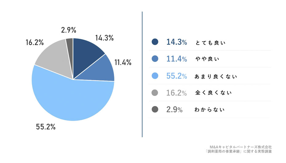 調剤薬局業界の先行きについて、どのように感じていますか。への回答のグラフイメージ