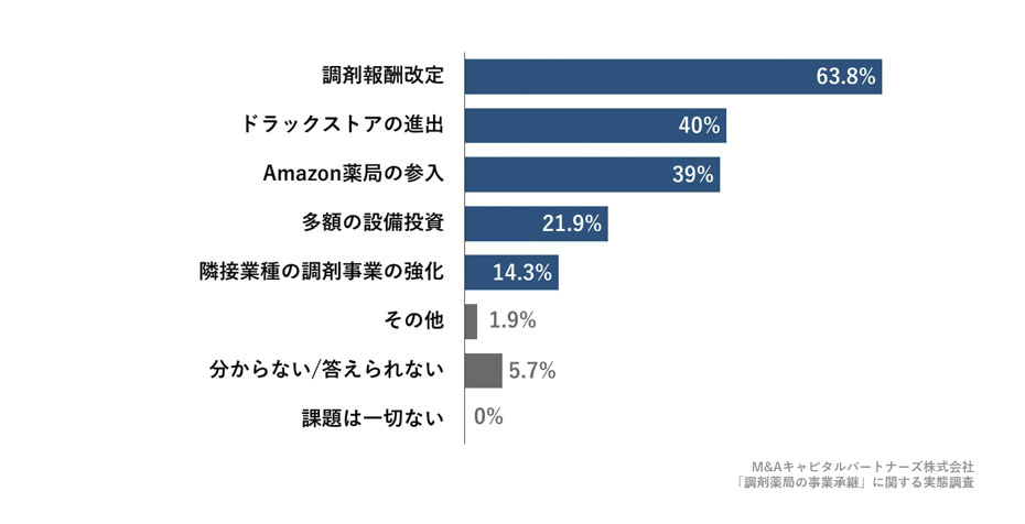 薬局経営の見直しに際し、今後の脅威/課題に感じることを教えてください。(複数回答)への回答のグラフイメージ