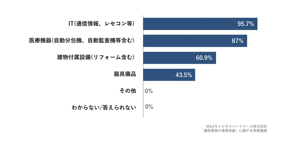 設備投資が必要なジャンルを教えてください(複数回答)への回答のグラフイメージ