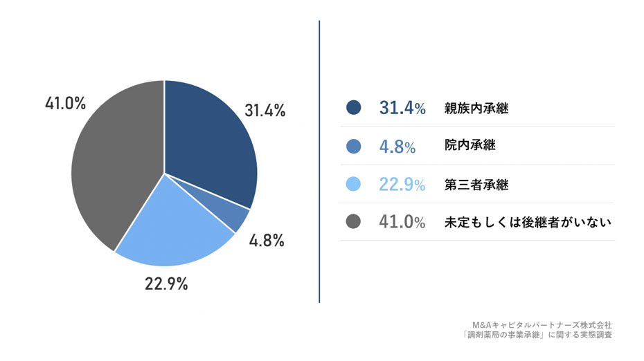 ご自身が運営する薬局の後継者のご状況を教えてください。への回答のグラフイメージ