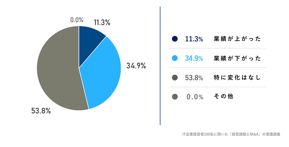 ご自身が経営する企業の新型コロナウイルスによる業績への影響を教えてください。への回答のグラフイメージ
