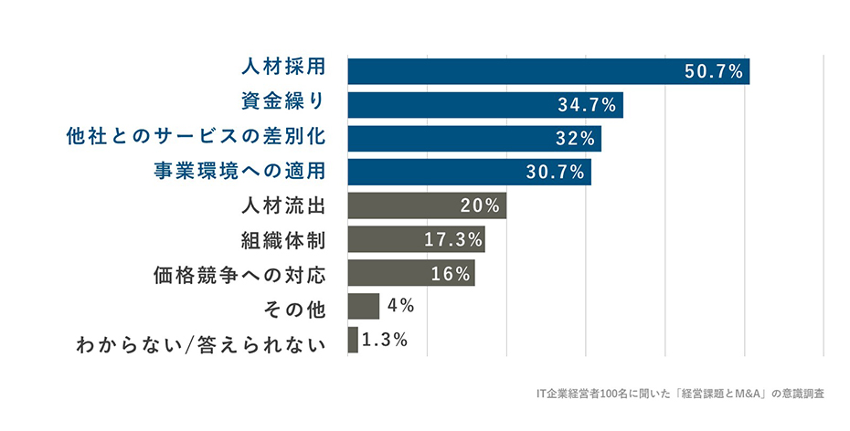 Q2で「かなり感じる」「やや感じる」と回答した方に、現在のITソフトウェア企業の経営における課題を教えてください。(複数回答)への回答のグラフイメージ