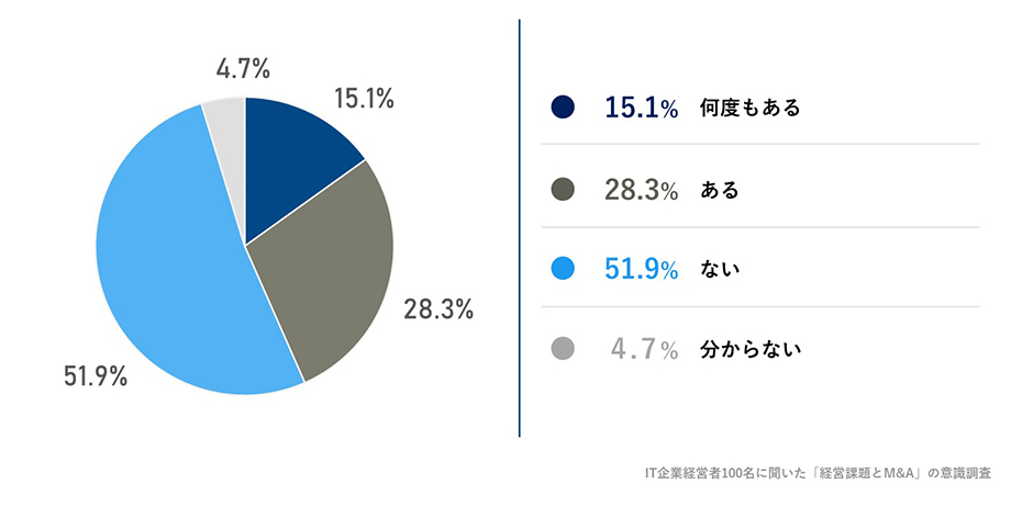 会社で育成した人材が大手や上場企業に転職してしまった経験はありますか。への回答のグラフイメージ