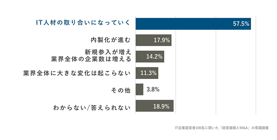 あなたが思う、IT業界で今後の脅威となることを教えてください。(複数回答)への回答のグラフイメージ