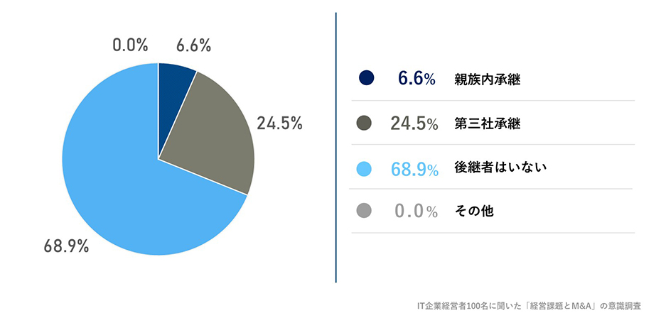 ご自身の企業の後継者の状況を教えてください。への回答のグラフイメージ