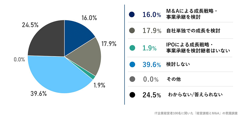 今後、M&Aを検討する予定ですか。最も当てはまるものを教えてください。への回答のグラフイメージ