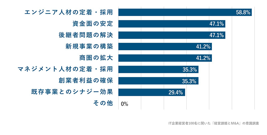 Q9で「M&Aによる成長戦略・事業承継を検討」と回答した方に、M&Aに期待することを教えてください。(複数回答)への回答のグラフイメージ