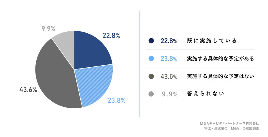 働き方改革関連法により2024年4月1日からトラックドライバーにも時間外労働の上限規制が適用され、今後さらに人手不足が予測されていますが、ドライバー不足への対策を実施していますか。への回答のグラフイメージ