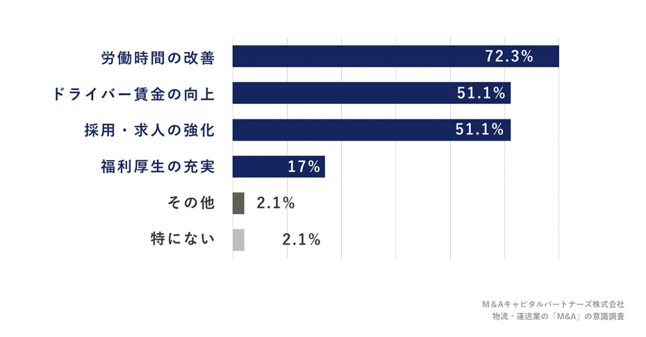 Q1で「既に実施している」「実施する具体的な予定がある」と回答した方に、「今後実施する予定がない対策について、当てはまる選択肢を全てお選びください。(複数回答)」への回答のグラフイメージ