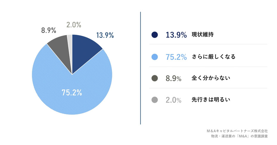 あなたは物流・運送業界の先行きに対してどのように感じていますか。への回答のグラフイメージ