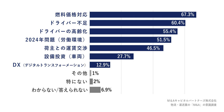 現在の物流・運送業の経営における課題について、当てはまるもの全てを教えてください。(複数回答)への回答のグラフイメージ