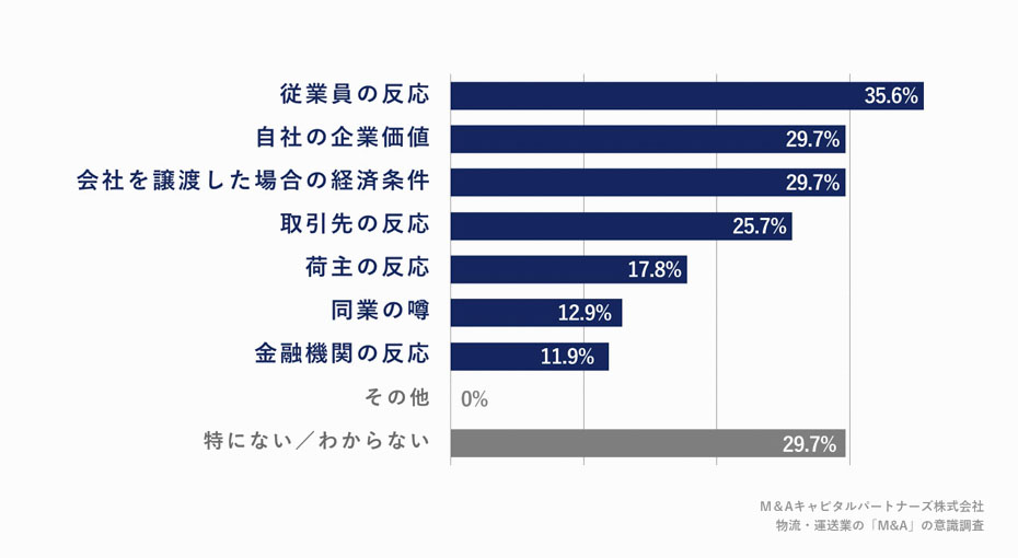 M&Aで懸念される不安要素について、当てはまる選択肢を教えてください。(複数回答)への回答のグラフイメージ