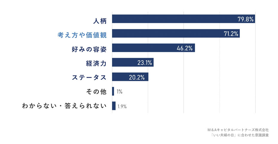 結婚相手を決めた際に重視したポイントを教えてください。への回答のグラフイメージ