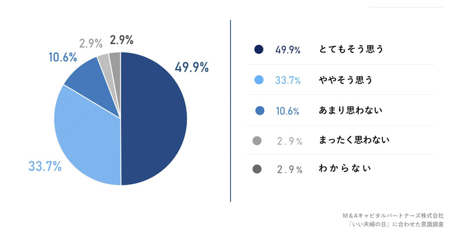 あなたは現在のパートナーと、良好な関係を築いていると思いますか。への回答のグラフイメージ