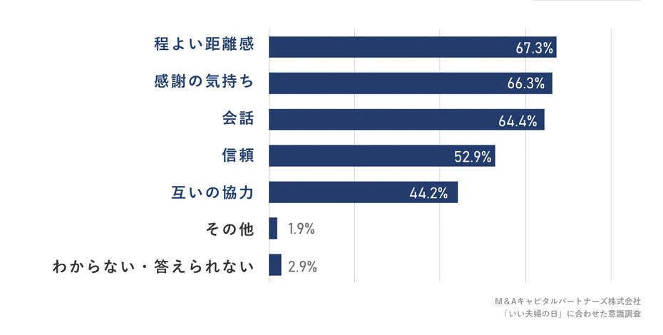継続的な夫婦円満の秘訣があれば教えてください。への回答のグラフイメージ