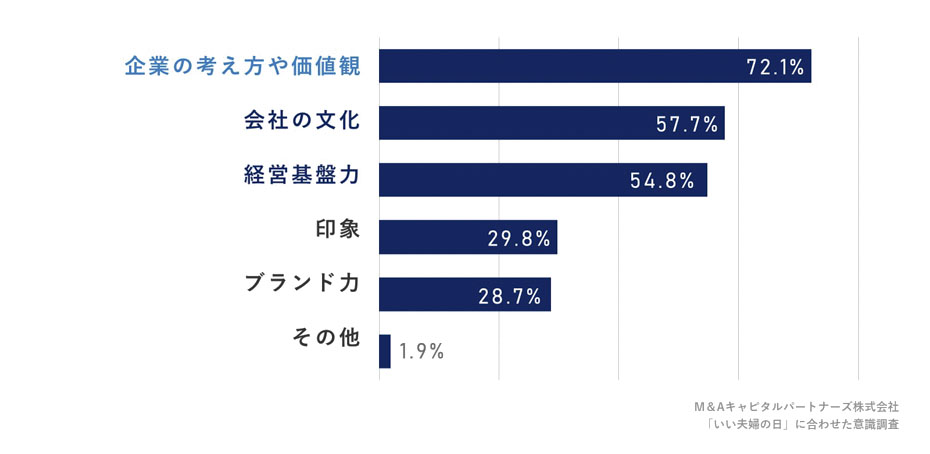 M&Aで相手企業を決める時に、重視した・したいポイントを全て教えてください。への回答のグラフイメージ