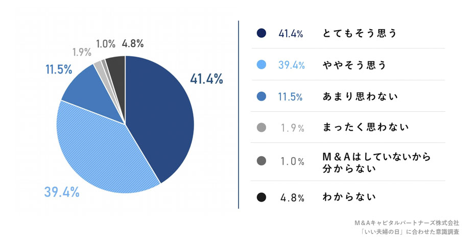 M&Aが成立した両社間で、良好な関係を築いているまたは築いたと思いますか。への回答のグラフイメージ