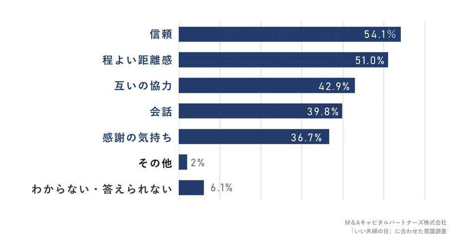Q6で「M&Aはしていない/わからない」と回答した方以外に、良好な関係でM&Aが成立したと思う秘訣があれば教えてください。への回答のグラフイメージ