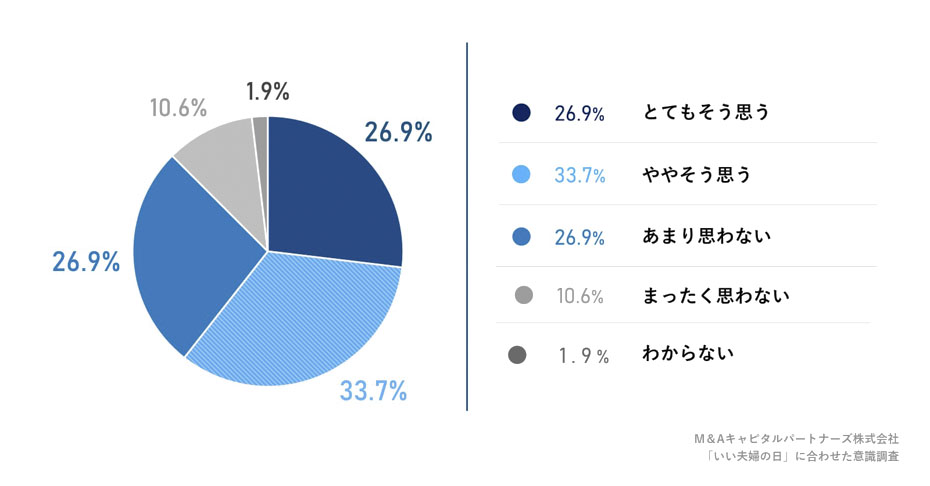 M&Aと結婚について、共通項は多いと思いますか。への回答のグラフイメージ