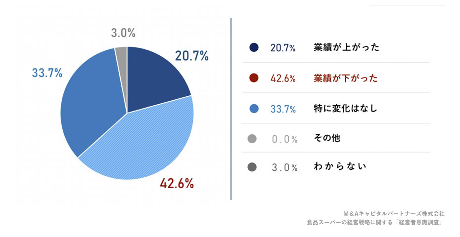 春先と比べて、足元の生活費高騰による業績への影響を教えてください。への回答のグラフイメージ
