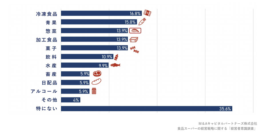 現在、売上が好調なカテゴリーを教えて下さい。への回答のグラフイメージ