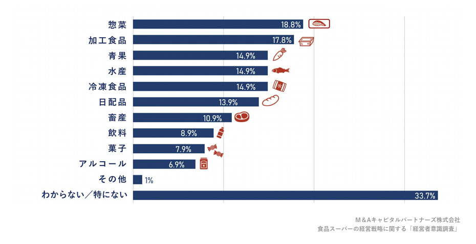 今後、強化していきたいカテゴリーを教えて下さい。への回答のグラフイメージ