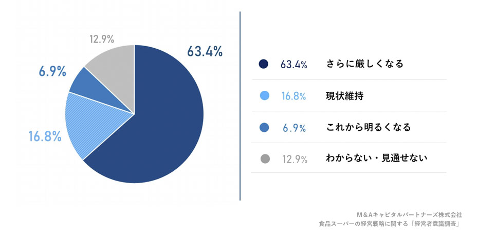 今後の食品スーパー業界の先行きに対してどのように感じていますか。への回答のグラフイメージ
