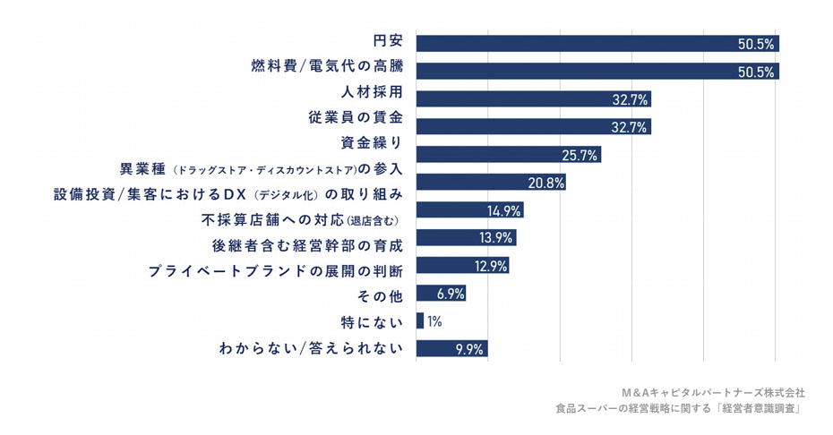 現在の食品スーパーにおける経営課題を教えて下さい。への回答のグラフイメージ