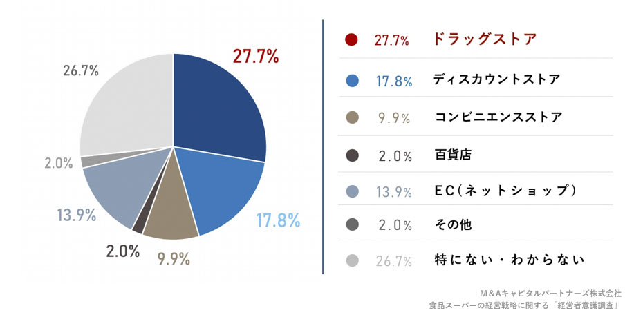 あなたが最も競合として捉えている業態を教えてください。への回答のグラフイメージ