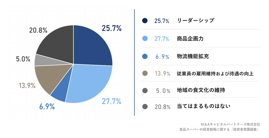 ご自身の経営する会社の後継者に求める資質の中で、一番重要視する項目を教えて下さい。への回答のグラフイメージ