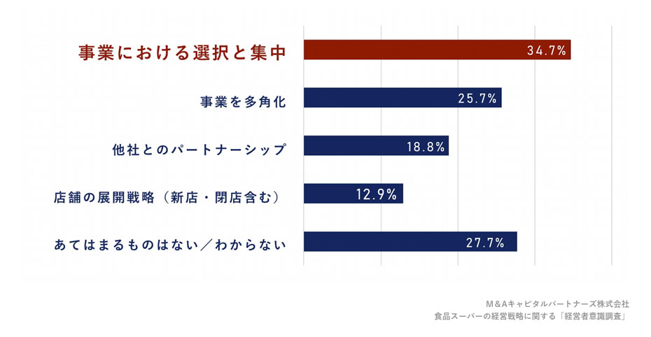 事業の成長を考えた際に、あなたが検討している経営判断について教えてください。への回答のグラフイメージ