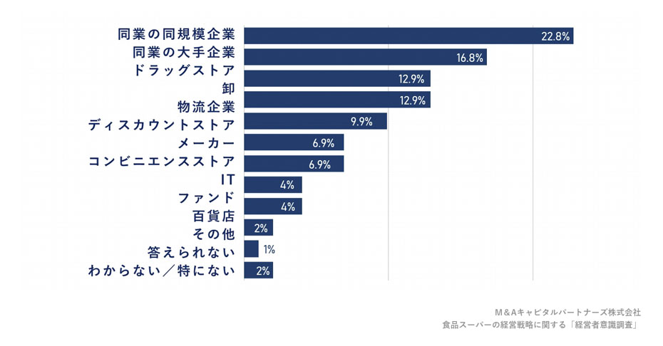 仮に資本提携をする場合、会社が成長発展していけると考える候補先を教えてください。への回答のグラフイメージ