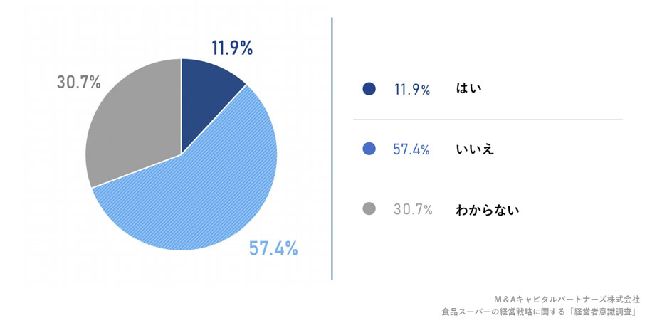 実際にご自身の周りで他社と資本提携をご経験された食品スーパーのオーナー経営者はいますか。への回答のグラフイメージ