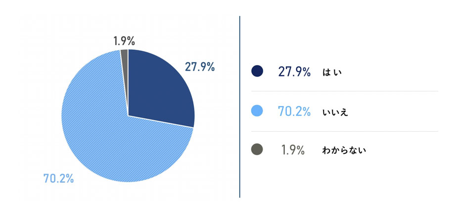 新型コロナウイルス感染症の影響により保険事業の営業形態を変えましたか。への回答のグラフイメージ