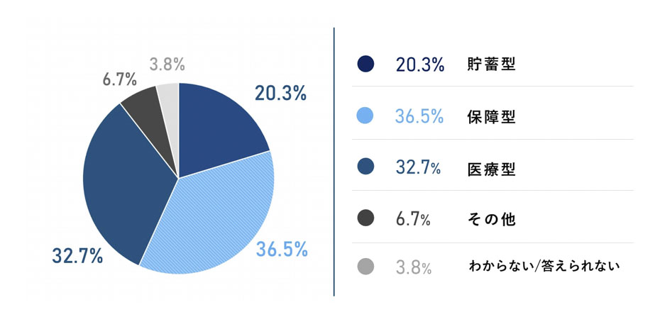直近の顧客からご相談を受けるケースの最も多い保険の取り扱い種類について教えてください。への回答のグラフイメージ