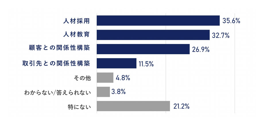 会社の経営課題について教えてください。への回答のグラフイメージ