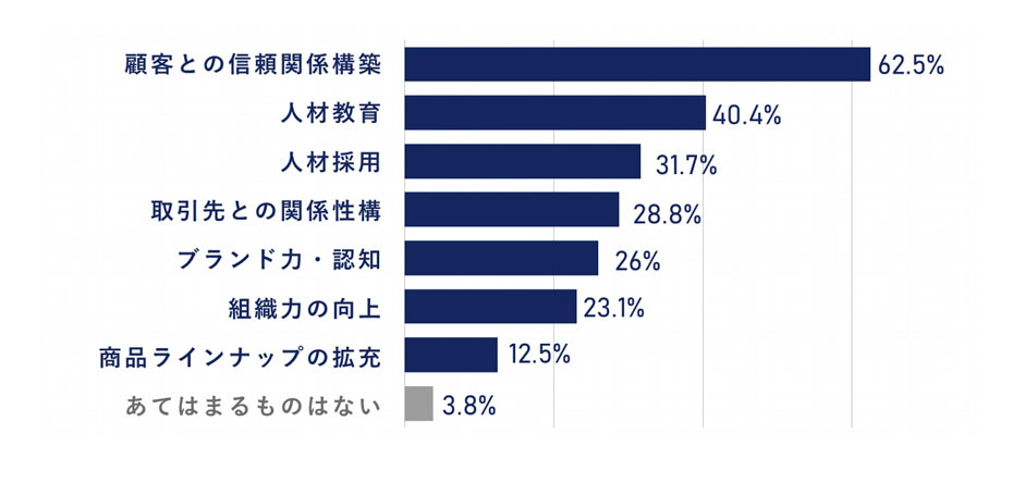 保険事業を成長させるために、重要になると考えるポイントを教えてください。への回答のグラフイメージ