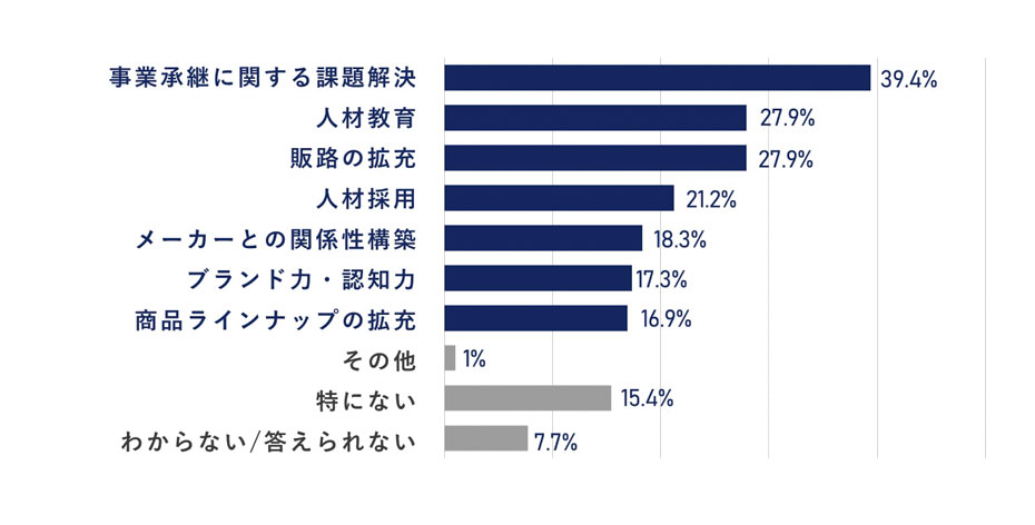 仮にパートナーシップをご検討した場合、解決したい経営課題について教えてください。への回答のグラフイメージ