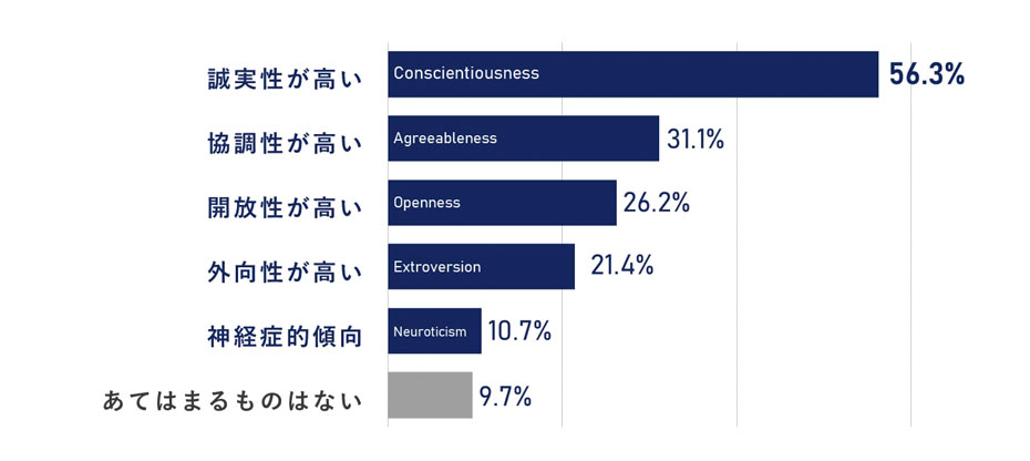 あなたの性格として、当てはまる選択肢をお選びください。への回答のグラフイメージ