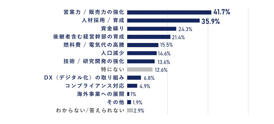 あなたの会社の経営課題を教えてください。への回答のグラフイメージ